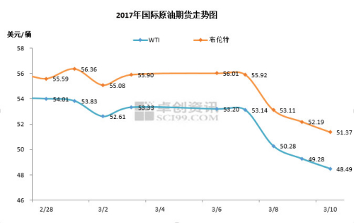 本輪調價週期國際原油期貨走勢圖。來源：卓創資訊