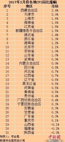 31省份2月份CPI漲幅均回落 三地CPI出現負增長