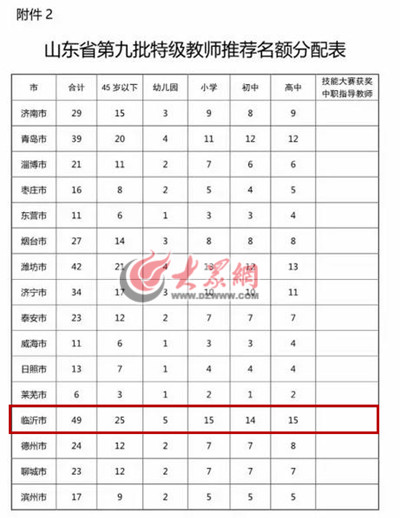 省特级教师评选开始 临沂市有49个推荐名额