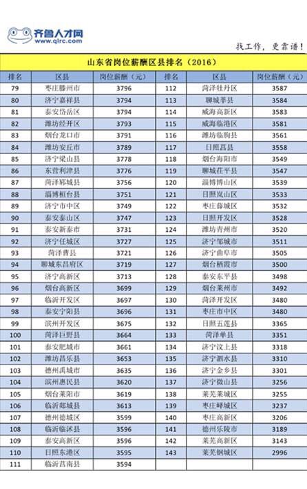 山东省2016年平均工资出炉（图）