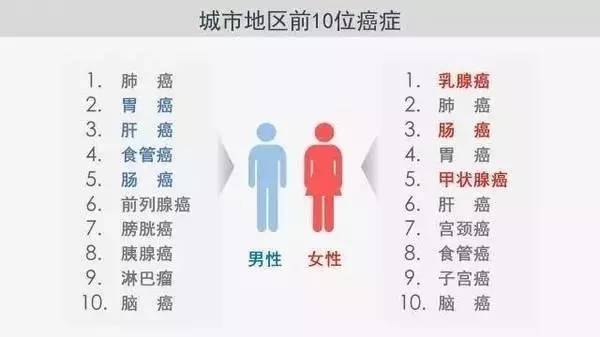 2017中國城市癌症報告出爐，每個人都有三成患癌風險，看完驚出一身冷汗！
