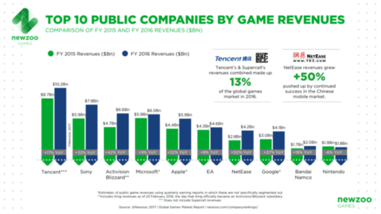 全球最赚钱的游戏公司排名:第一竟然是腾讯(组