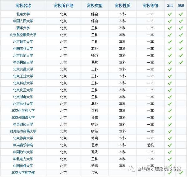 北京录取分数最高、最低的985、211院校,分别