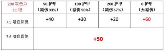 總體加強與隱性削弱 7.6版本嗜血全測評