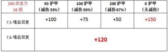 總體加強與隱性削弱 7.6版本嗜血全測評