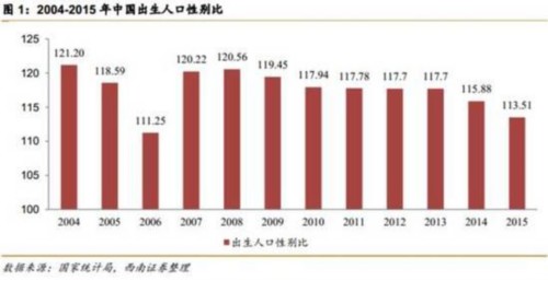  （注：聯合國明確認定出生性別比的通常值域為 102-107 之間， 其他值域被視為異常。）