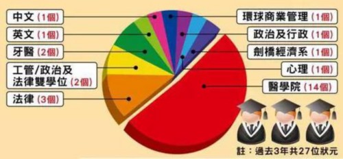 過去3年27位香港狀元的大學科目選擇