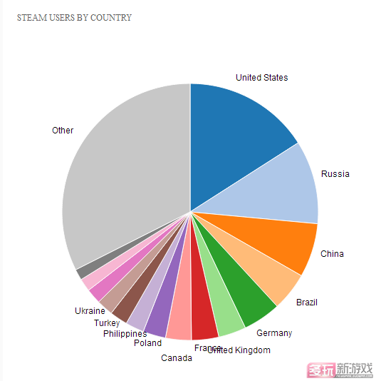 steam中國用戶突破1500萬 位列世界第三