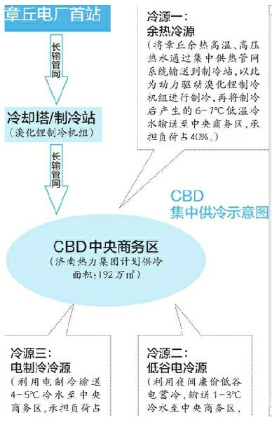 CBD將成濟南市首個冷熱連供片區 利用餘熱集中供暖製冷