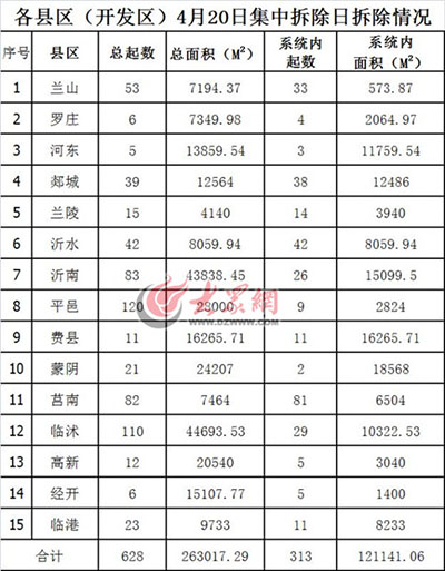 临沂4月集中攻坚日拆除628起违建（图）