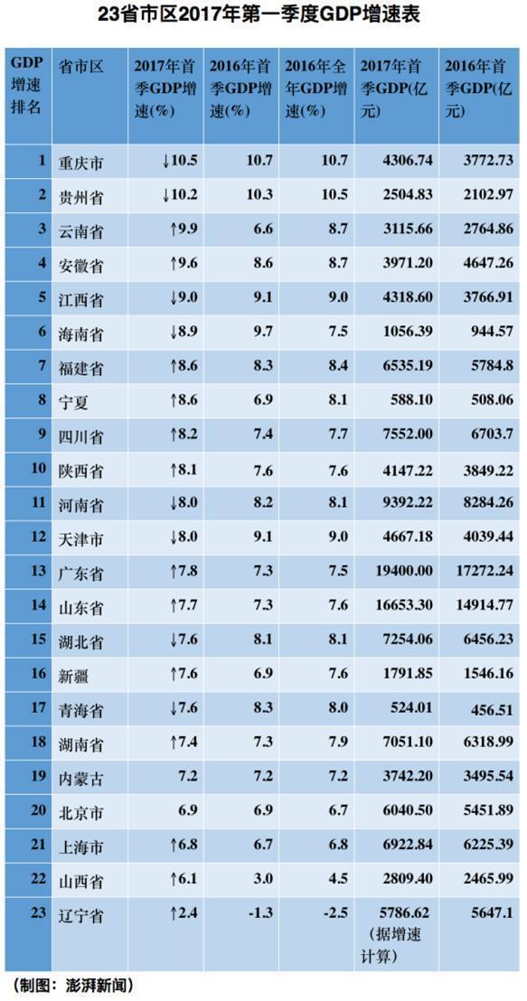 2020年云南gdp超辽宁_前三季度GDP西南大胜东北:云贵川渝增速均超2%