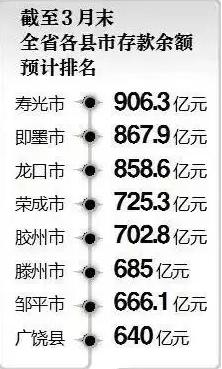 寿光市存款余额超900亿居山东省县区之首（图）
