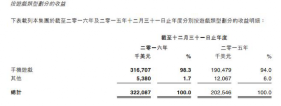 IGG2016總營收22億 手遊21.7億佔比98.5%