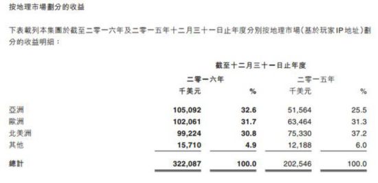 IGG2016總營收22億 手遊21.7億佔比98.5%