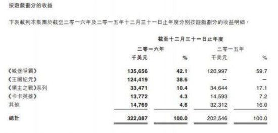 IGG2016總營收22億 手遊21.7億佔比98.5%