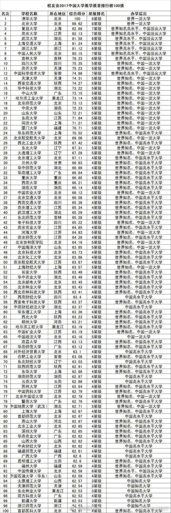 中國大學教學品質排行榜800強！你的母校多少名？