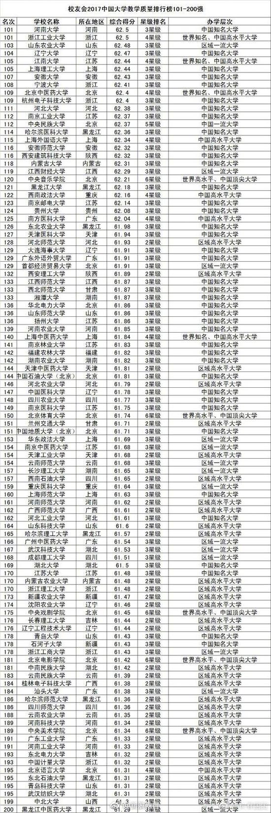 中國大學教學品質排行榜800強！你的母校多少名？