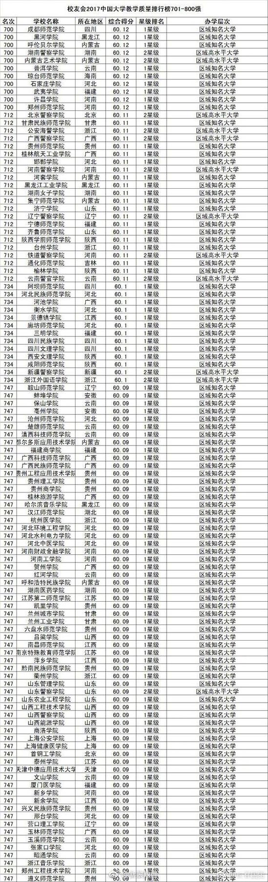 中國大學教學品質排行榜800強！你的母校多少名？