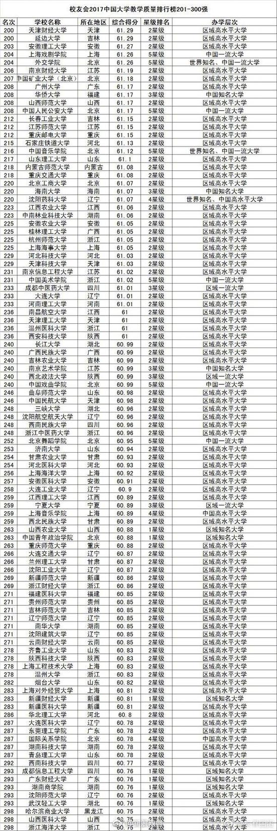 中國大學教學品質排行榜800強！你的母校多少名？