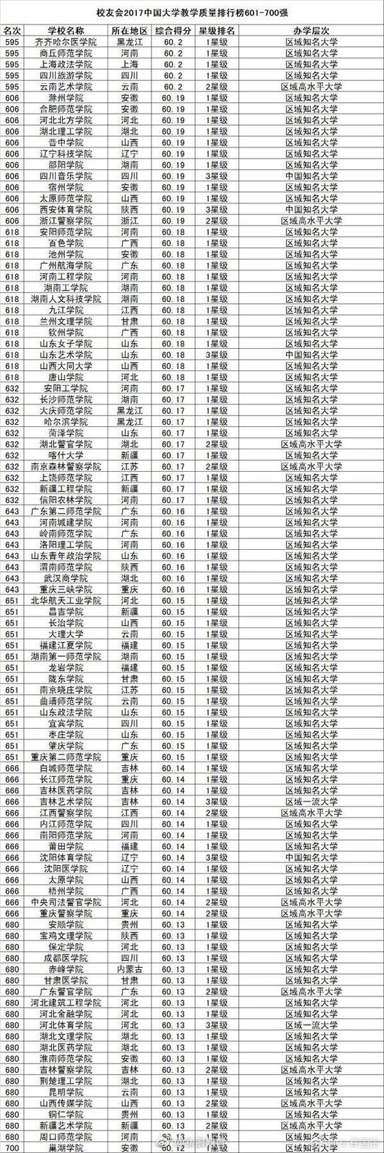 中國大學教學品質排行榜800強！你的母校多少名？