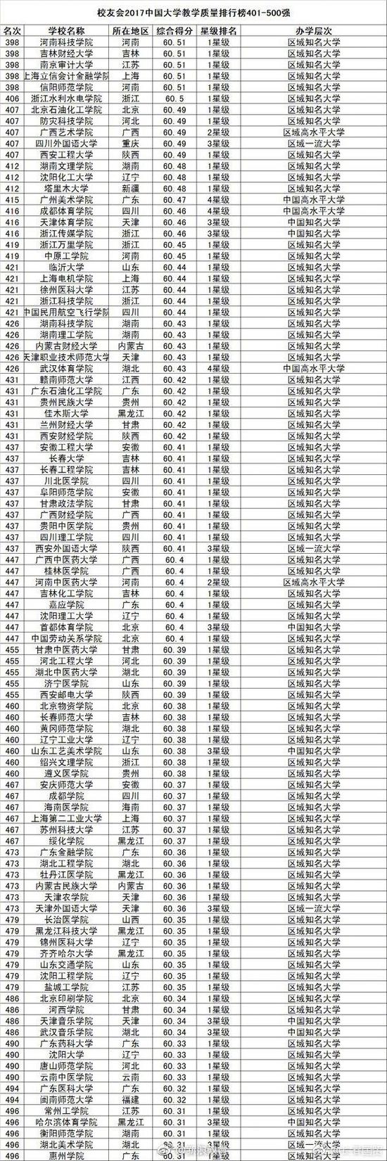 中國大學教學品質排行榜800強！你的母校多少名？