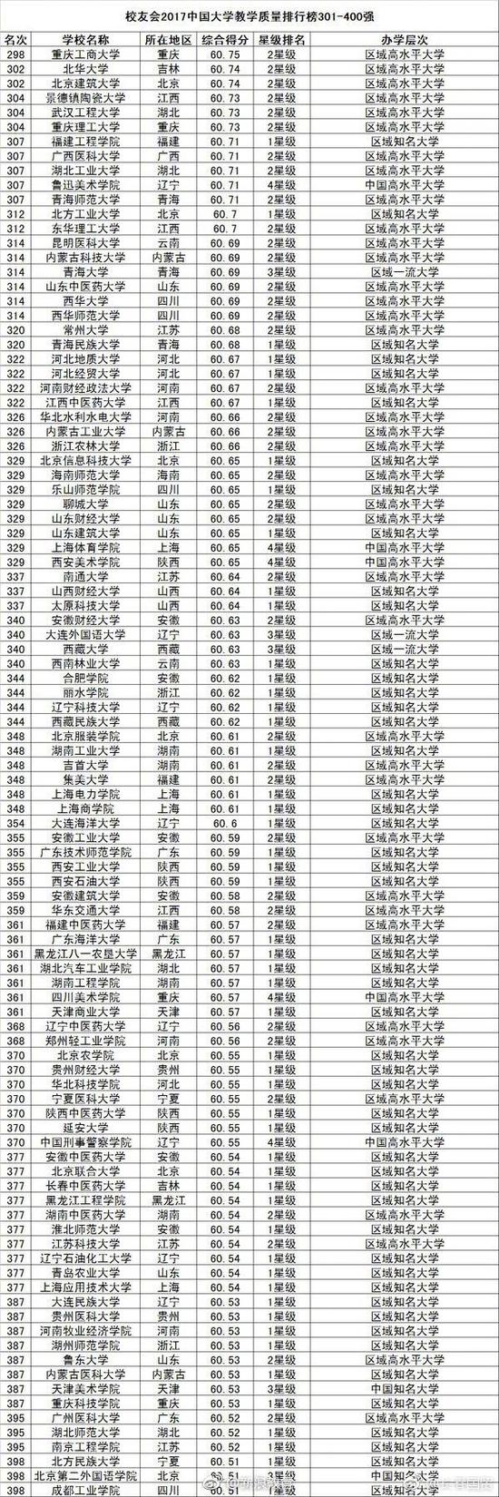 中國大學教學品質排行榜800強！你的母校多少名？