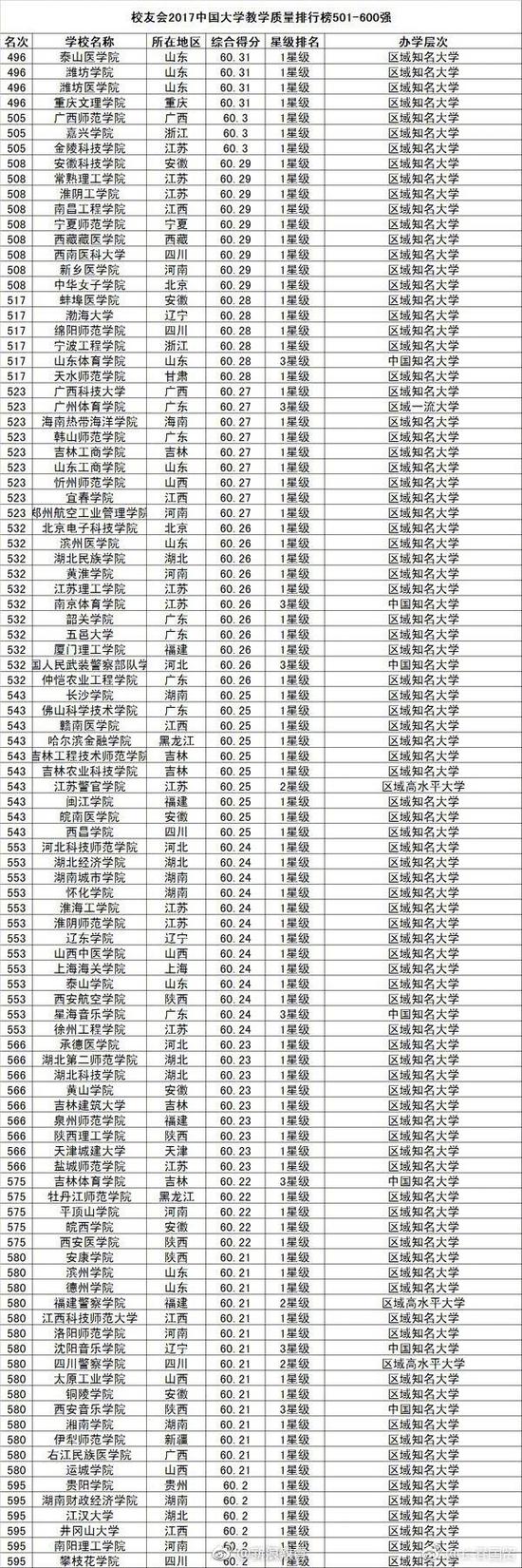 中國大學教學品質排行榜800強！你的母校多少名？