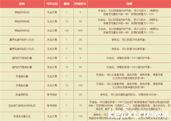 DNF2017勞動節積分商城 積分獲取方法和兌換攻略