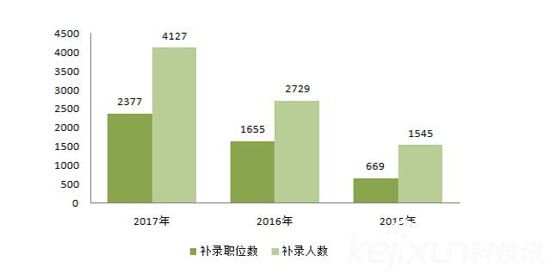 國考啟動補錄：5月3日可以申請 補錄4127人