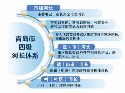 青島發佈省內首個市級河長制方案 設四級體系
