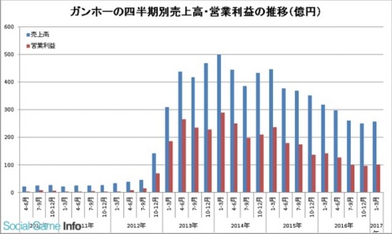 GunghoQ1利潤僅3.7億 《智龍迷城》收入下降明顯