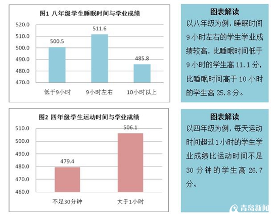 青島發佈教育大數據 睡眠9小時的學生成績高