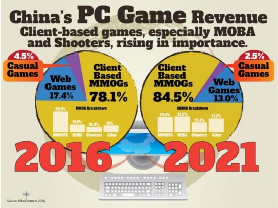 2016年與2021年中國PC遊戲市場收入結構變化預估圖