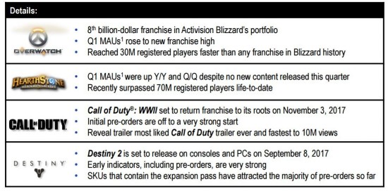 動視暴雪Q1凈收入119億 守望先鋒總營收69億