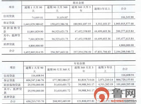 東營銀行逾期貸款餘額增幅大 去年不良貸款增六成（圖）