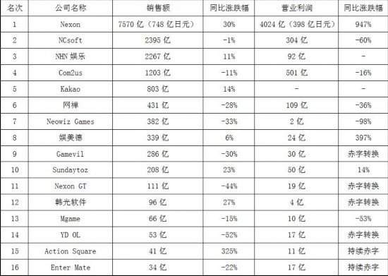 南韓遊戲公司Q1財報分析：Nexon憑DNF國服獨佔鰲頭