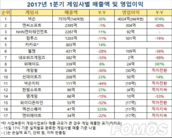 南韓遊戲公司Q1財報分析：Nexon憑DNF國服獨佔鰲頭