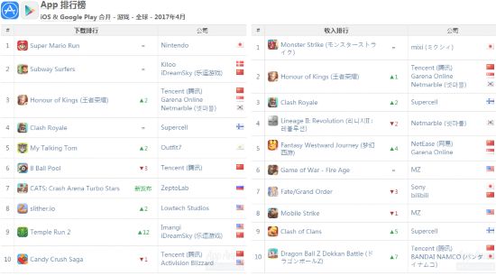 全球手遊榜單4月排名 國內手遊成功霸榜