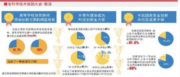 山东省奖励科技创新 近三成获奖者是“80后”（图）