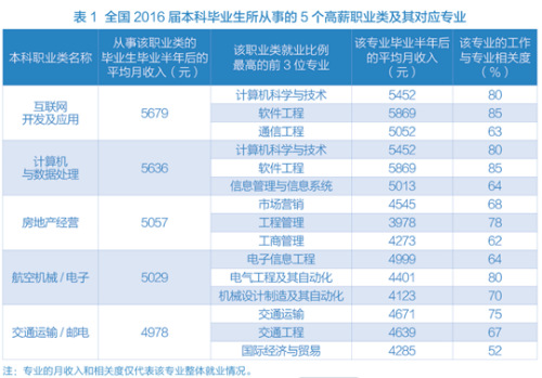 圖表數據來自麥可思研究院