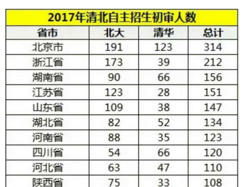 2017年清华北大自招初审名单 山东过关总人数147人