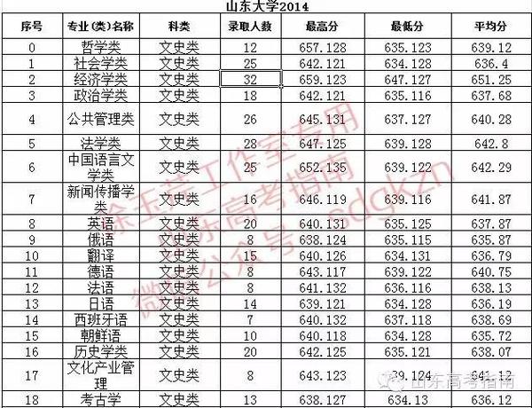 山东大学各专业近三年录取分数线进来仔细看看