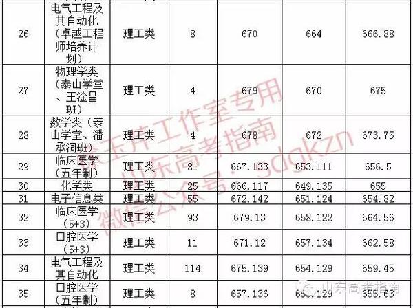 山东2014高考分数线