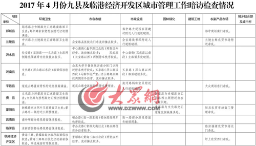 临沂市通报4月县城管理工作暗访情况