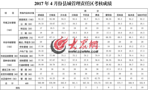 臨沂市通報4月縣城管理工作暗訪情況