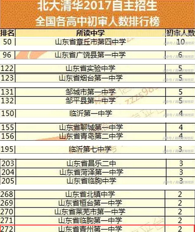 潍坊市15名学生通过北大清华2017自主招生初审（图）
