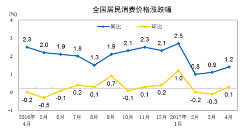 CPI走势图。来自国家统计局