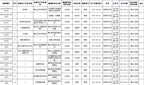 博山食藥監公佈抽檢結果 職工食堂裏檢出不合格産品（組圖）