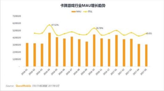 卡牌類遊戲MAU TOP10 安卓用戶最多的竟不是陰陽師