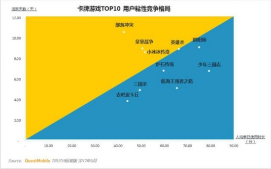 卡牌類遊戲MAU TOP10 安卓用戶最多的竟不是陰陽師